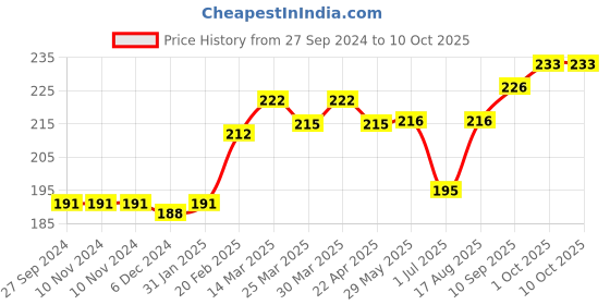 firstcry.com Red Rose Panties Barbie Print Pack of 3 (Colour & Print May Vary) red rose Price History Graph from 27 Sep 2024 to 10 Oct 2025