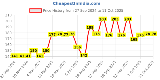 firstcry.com Red Rose Panties Barbie Print Pack of 3 (Colour & Print May Vary) red rose Price History Graph from 27 Sep 2024 to 10 Oct 2025