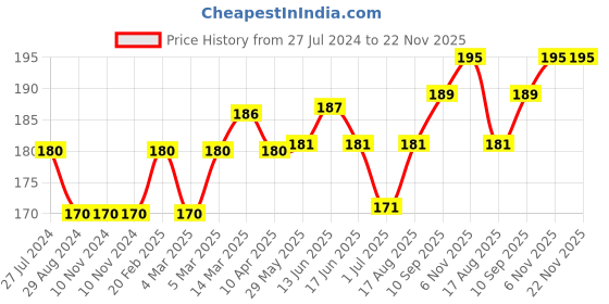 firstcry.com Red Rose Panties Barbie Print Pack Of 3 - Peach Yellow Pink red rose Price History Graph from 27 Jul 2024 to 22 Nov 2025