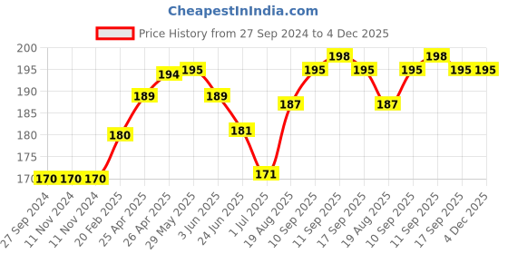 firstcry.com Red Rose Panties Barbie Print Pack Of 3 - Pink Purple Red red rose Price History Graph from 27 Sep 2024 to 4 Dec 2025