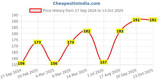 firstcry.com Red Rose Panties Barbie Print Pack of 3 - Red Green Blue red rose Price History Graph from 27 Sep 2024 to 13 Oct 2025