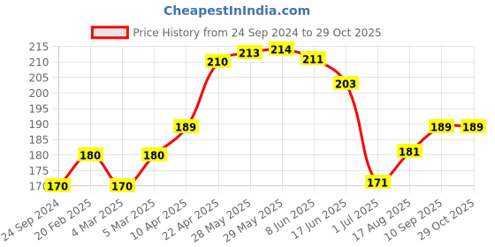 firstcry.com Red Rose Panties Dream Barbie Print Pack Of 3 - Peach Yellow Pink red rose Price History Graph from 24 Sep 2024 to 29 Oct 2025