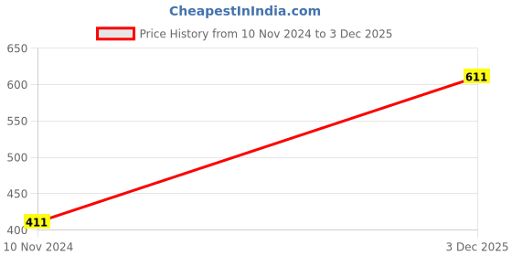 firstcry.com Red Rose School Essential Singlet Sleeve Cotton Solid Bralette Pack of 3 - White Cream Black red rose Price History Graph from 10 Nov 2024 to 3 Dec 2025