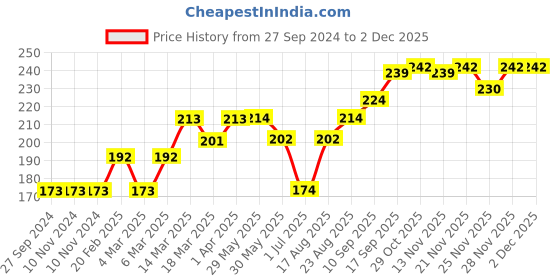 firstcry.com Red Rose Socks Striped Pack of 3 - Peach Purple Blue red rose Price History Graph from 27 Sep 2024 to 1 Dec 2025