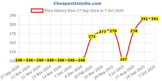 firstcry.com Red Rose Stripe Boxers Superman Print Pack of 3 - Multicolor red rose Price History Graph from 27 Sep 2024 to 7 Oct 2025