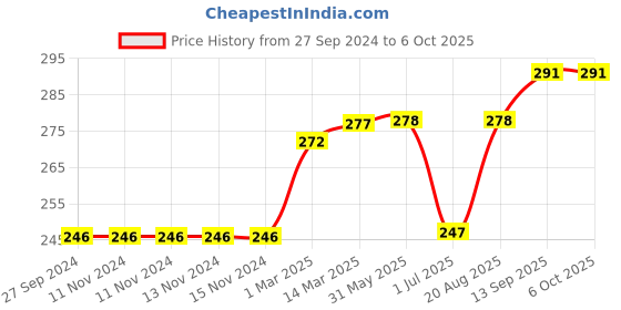 firstcry.com Red Rose Stripe Boxers Superman Print Pack of 3 - Multicolor red rose Price History Graph from 27 Sep 2024 to 6 Oct 2025