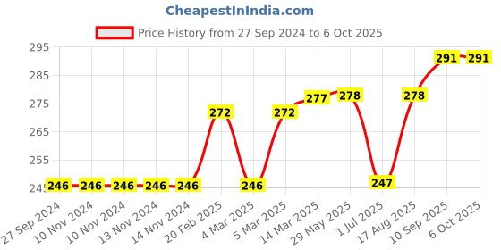 firstcry.com Red Rose Stripe Boxers Superman Print Pack of 3 - Multicolor red rose Price History Graph from 27 Sep 2024 to 6 Oct 2025
