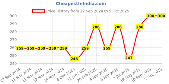 firstcry.com Red Rose Stripe Briefs Superman Print Pack of 3 - Multicolor red rose Price History Graph from 27 Sep 2024 to 5 Oct 2025