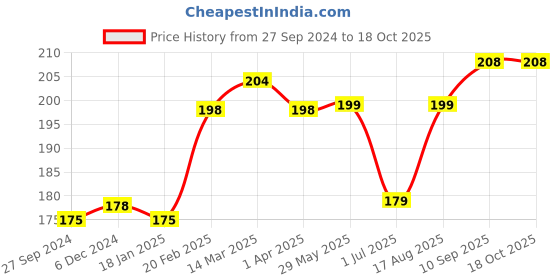firstcry.com Red Rose Stripe Panties Barbie Print Pack of 3 - Pink Yellow Peach red rose Price History Graph from 27 Sep 2024 to 17 Oct 2025