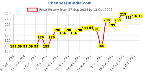 firstcry.com Red Rose Stripe Panties - Pack of 3 (Colour & Print May Vary) red rose Price History Graph from 27 Sep 2024 to 12 Oct 2025