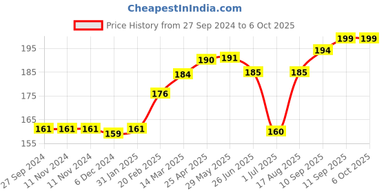 firstcry.com Red Rose Stripe Panties - Pack of 3 (Colour & Print May Vary) red rose Price History Graph from 27 Sep 2024 to 6 Oct 2025