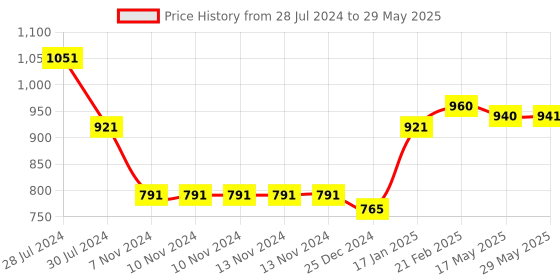 firstcry.com Regular Diaper by Snugkins - Freesize Reusable, Waterproof & Washable Cloth Diapers Pack of 2 - Multicolour snugkins Price History Graph from 28 Jul 2024 to 29 May 2025