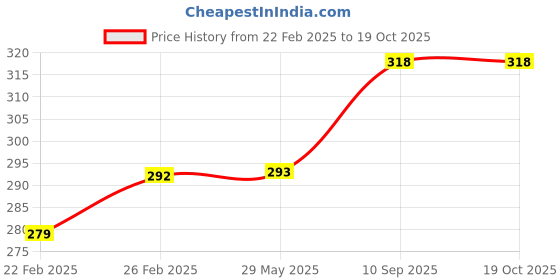 firstcry.com fab n funky Regular Water Bottle with PH Bottle Print Blue - 1000 ml fab n funky Price History Graph from 22 Feb 2025 to 19 Oct 2025