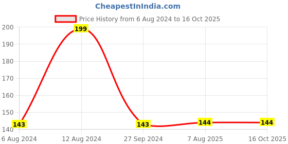 firstcry.com wonder house books Relaxing Mandala Colouring Book wonder house books Price History Graph from 6 Aug 2024 to 15 Oct 2025