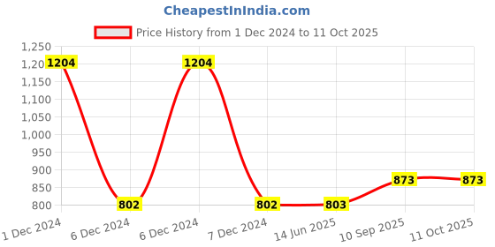 firstcry.com fab n funky Remote Control 360 Degree Twisting Stunt Car - Blue fab n funky Price History Graph from 1 Dec 2024 to 11 Oct 2025
