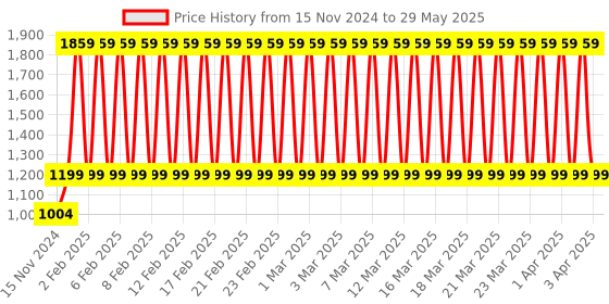 firstcry.com fab n funky Remote Control 360° Double Sided Rotating Stunt Car - Red fab n funky Price History Graph from 15 Nov 2024 to 29 May 2025