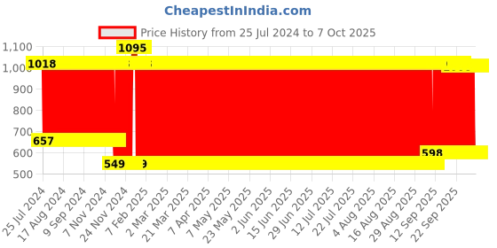 firstcry.com fab n funky Remote Control Sports High Speed C-Type Rechargeable Mini Racing Car With Flashing Headlight Scale Ratio 1:24 - Red fab n funky Price History Graph from 25 Jul 2024 to 7 Oct 2025