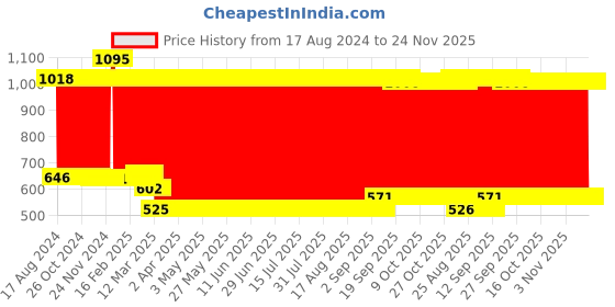 firstcry.com fab n funky Remote Control Sports High Speed Rechargeable Mini Racing Car With Flashing Headlight Scale 1:24 - Black fab n funky Price History Graph from 17 Aug 2024 to 24 Nov 2025