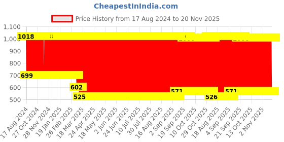 firstcry.com fab n funky Remote Control Sports High Speed Rechargeable Mini Racing Car With Flashing Headlight Scale 1:24 - Yellow fab n funky Price History Graph from 17 Aug 2024 to 20 Nov 2025