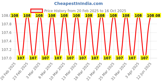 firstcry.com om books international Renewable Energy Go Green EnvironmentEncyclopedia - English om books international Price History Graph from 20 Feb 2025 to 16 Oct 2025