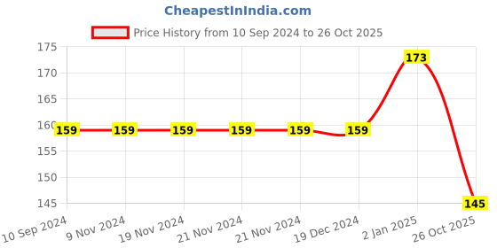 firstcry.com pegasus Respiratory System Educational  Chart - English pegasus Price History Graph from 10 Sep 2024 to 26 Oct 2025