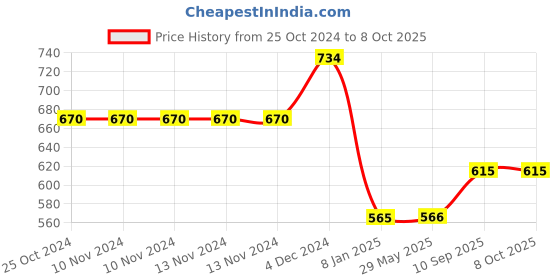 firstcry.com Restonite Athom Trendz Restonite Cushions Pack of 2- White restonite Price History Graph from 25 Oct 2024 to 8 Oct 2025