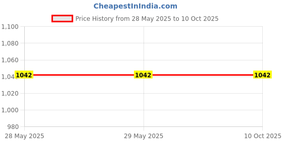 firstcry.com Restonite Athom Trendz Restonite Cushions Pack of 3 - White restonite Price History Graph from 28 May 2025 to 9 Oct 2025