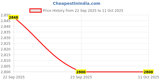 firstcry.com oziva Retrieving data. Wait a few seconds and try to cut or copy again. oziva Price History Graph from 22 Sep 2025 to 10 Oct 2025