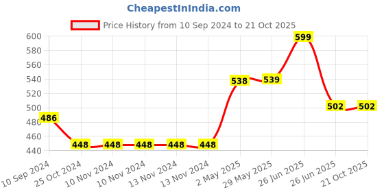 firstcry.com sam & mi Return Gift Combo Set By Priyanka Agarwal Mehta Pack O F 2 - English sam & mi Price History Graph from 10 Sep 2024 to 21 Oct 2025