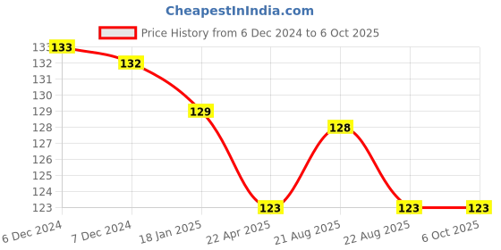 firstcry.com sawan Reusable Wipe and Clean Book Patterns Pen Control - English sawan Price History Graph from 6 Dec 2024 to 5 Oct 2025
