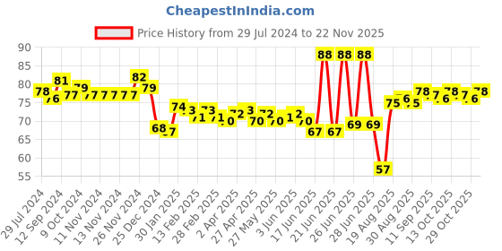 firstcry.com Revvo Junior Cotton Briefs Text Print-Greyish Blue revvo junior Price History Graph from 29 Jul 2024 to 22 Nov 2025