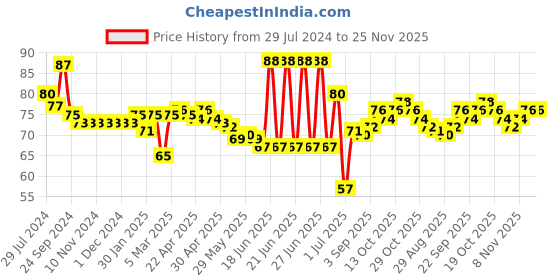 firstcry.com Revvo Junior Cotton Knit Brief with Anchor Print - Brown revvo junior Price History Graph from 29 Jul 2024 to 24 Nov 2025