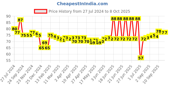 firstcry.com Revvo Junior Cotton Knit Brief with Lighthouse Print - Blue revvo junior Price History Graph from 27 Jul 2024 to 7 Oct 2025