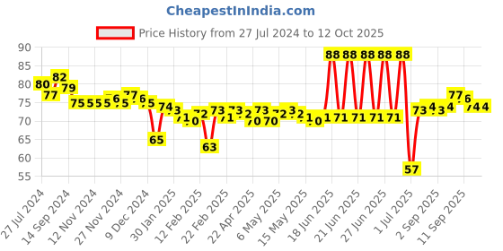 firstcry.com Revvo Junior Cotton Knit Brief with Surfboard  Print - Charcoal revvo junior Price History Graph from 27 Jul 2024 to 12 Oct 2025
