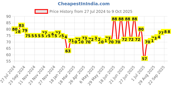 firstcry.com Revvo Junior Cotton Knit Brief with Text Print - Orange revvo junior Price History Graph from 27 Jul 2024 to 8 Oct 2025