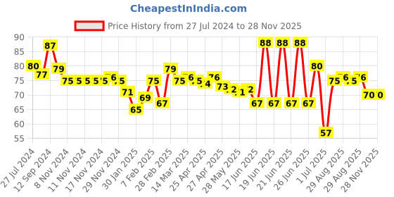firstcry.com Revvo Junior Cotton Knit Brief with Text Print - Wine revvo junior Price History Graph from 27 Jul 2024 to 28 Nov 2025