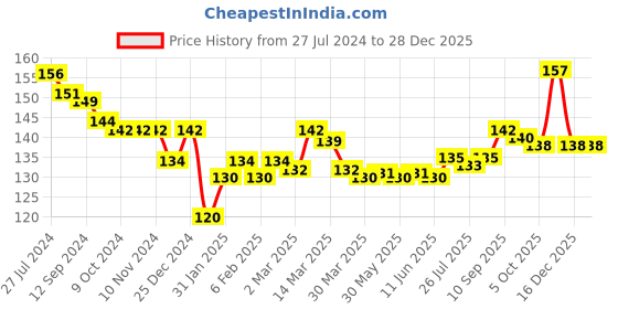 firstcry.com Revvo Junior Cotton Knit Briefs Boat Print Pack Of 2 - Navy Blue & Red revvo junior Price History Graph from 27 Jul 2024 to 28 Dec 2025