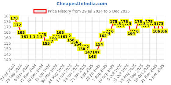 firstcry.com Revvo Junior Cotton Knit Briefs Palm Tree Print Pack Of 2 - Yellow & Navy Blue revvo junior Price History Graph from 29 Jul 2024 to 5 Dec 2025