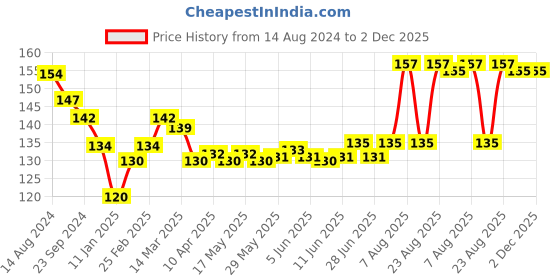 firstcry.com Revvo Junior Cotton Knit Briefs with Air plane & Car  Print Pack of 2 - Multicolour revvo junior Price History Graph from 14 Aug 2024 to 2 Dec 2025