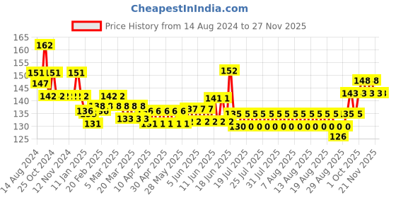 firstcry.com Revvo Junior Cotton Knit Briefs with Basketball Print Pack of 2 - Multicolour revvo junior Price History Graph from 14 Aug 2024 to 26 Nov 2025