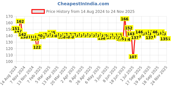 firstcry.com Revvo Junior Cotton Knit Briefs with Beach Theme Print Pack of 2 - Multicolour revvo junior Price History Graph from 14 Aug 2024 to 23 Nov 2025