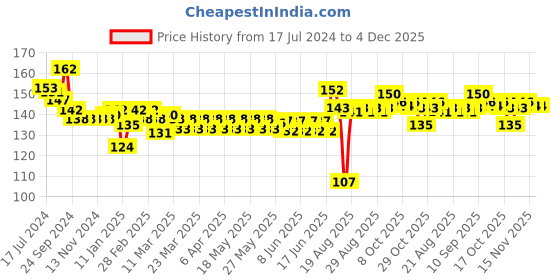 firstcry.com Revvo Junior Cotton Knit Briefs with Football Print Pack of 2 - Multicolour revvo junior Price History Graph from 17 Jul 2024 to 3 Dec 2025