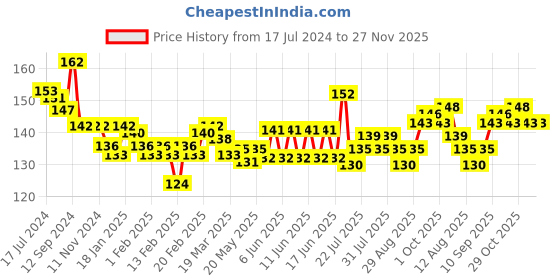 firstcry.com Revvo Junior Cotton Knit Briefs with Rugby Theme Print Pack of 2 - Multicolour revvo junior Price History Graph from 17 Jul 2024 to 26 Nov 2025
