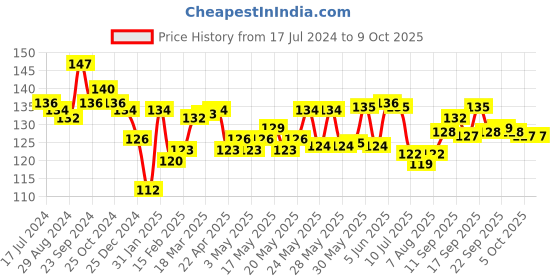 firstcry.com Revvo Junior Cotton Knit Briefs with Text Print Pack of 2 - Multicolour revvo junior Price History Graph from 17 Jul 2024 to 9 Oct 2025