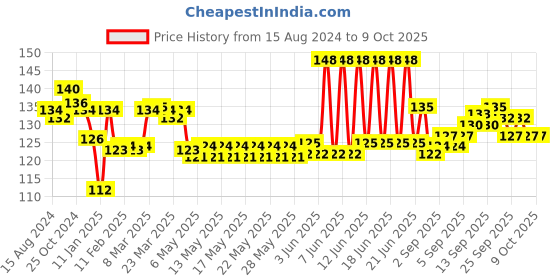 firstcry.com Revvo Junior Cotton Knit Briefs with Text Print Pack of 2 - Multicolour revvo junior Price History Graph from 15 Aug 2024 to 9 Oct 2025