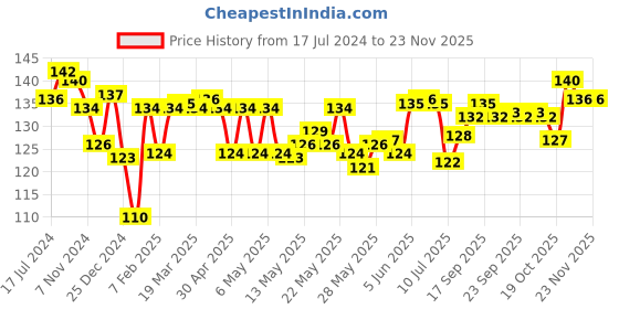 firstcry.com Revvo Junior Cotton Knit Briefs with Volleyball Print Pack of 2 - Multicolour revvo junior Price History Graph from 17 Jul 2024 to 22 Nov 2025
