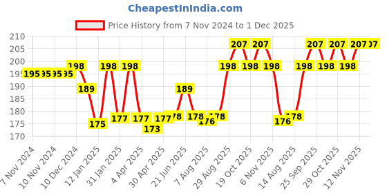 firstcry.com Revvo Junior Cotton Knit Elephant Printed Panties Pack of 3 - Peach Aqua & Violet revvo junior Price History Graph from 7 Nov 2024 to 1 Dec 2025