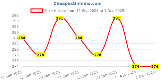 firstcry.com Revvo Junior Cotton Knit Sleeveless Sando Vest with Nautical Vehicle & Beach Theme Print - Rust Orange Black & Aqua Blue revvo junior Price History Graph from 11 Sep 2025 to 30 Nov 2025