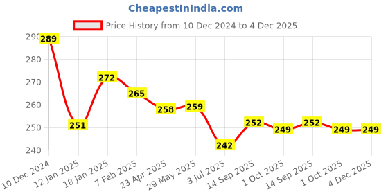 firstcry.com Revvo Junior Cotton Knit Sleeveless Set of Vests Beach Theme Print Pack of 3 -Maroon White & Black revvo junior Price History Graph from 10 Dec 2024 to 4 Dec 2025