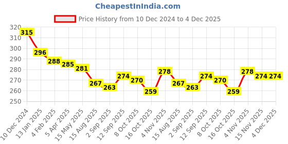 firstcry.com Revvo Junior Cotton Knit Sleeveless Set of Vests Cycle Print Pack of 3 -Yellow Pista & Navy revvo junior Price History Graph from 10 Dec 2024 to 4 Dec 2025